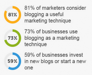 business blogging statistics