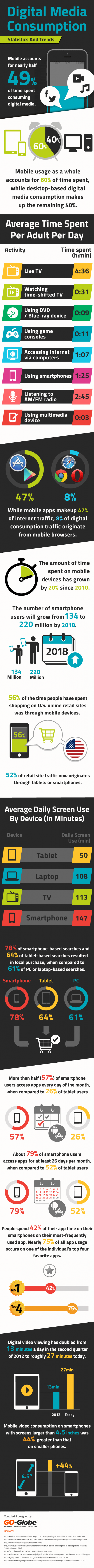 Digital Media Consumption, Statistics And Trends