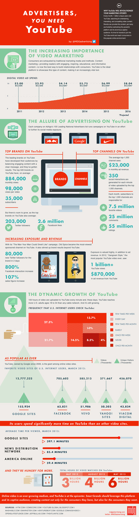Advertisers, You Need YouTube [Infographic]